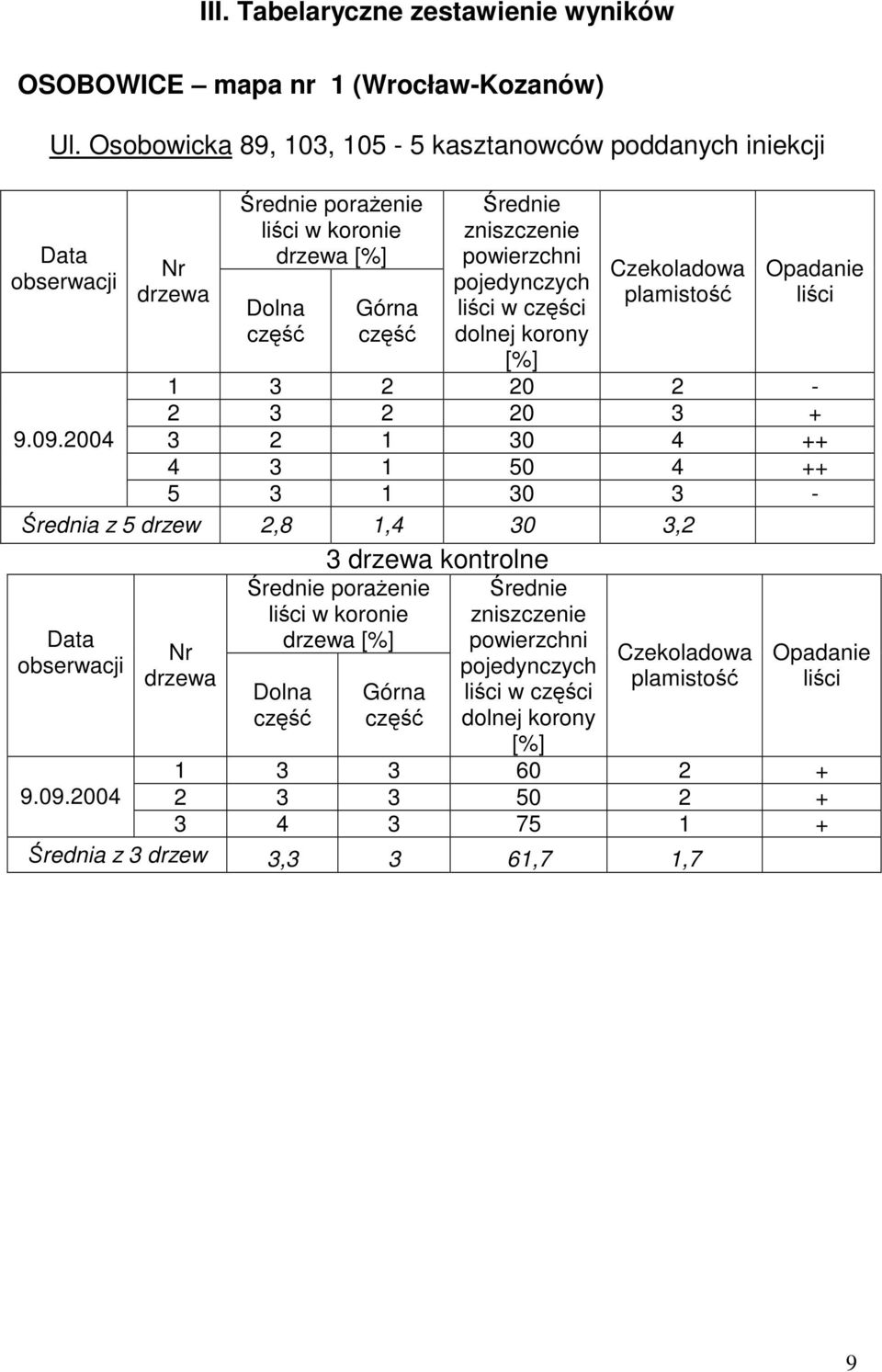 2004 poraenie w koronie zniszenie pojedynych w ci 1 3 2 20 2-2 3 2 20 3 + 3 2 1 30 4 ++ 4 3 1 50 4 ++ 5 3