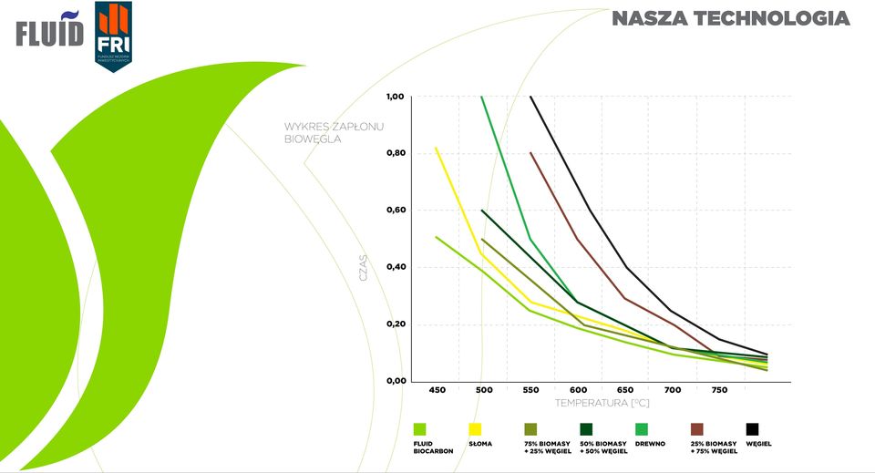 TEMPERATURA [ 0 C] FLUID BIOCARBON SŁOMA 75% BIOMASY + 25%