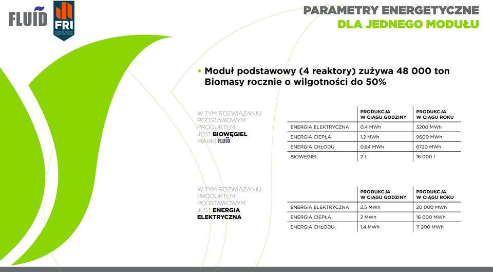 1,2 MWh 9600 MWh ENERGIA CHŁODU 0,84 MWh 6720 MWh BIOWĘGIEL 2 t 16 000 t W TYM ROZWIĄZANIU PRODUKTEM PODSTAWOWYM JEST ENERGIA ELEKTRYCZNA