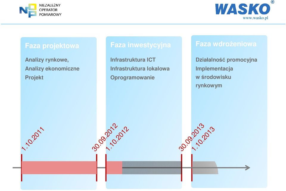 Oprogramowanie Faza wdrożeniowa Działalność promocyjna