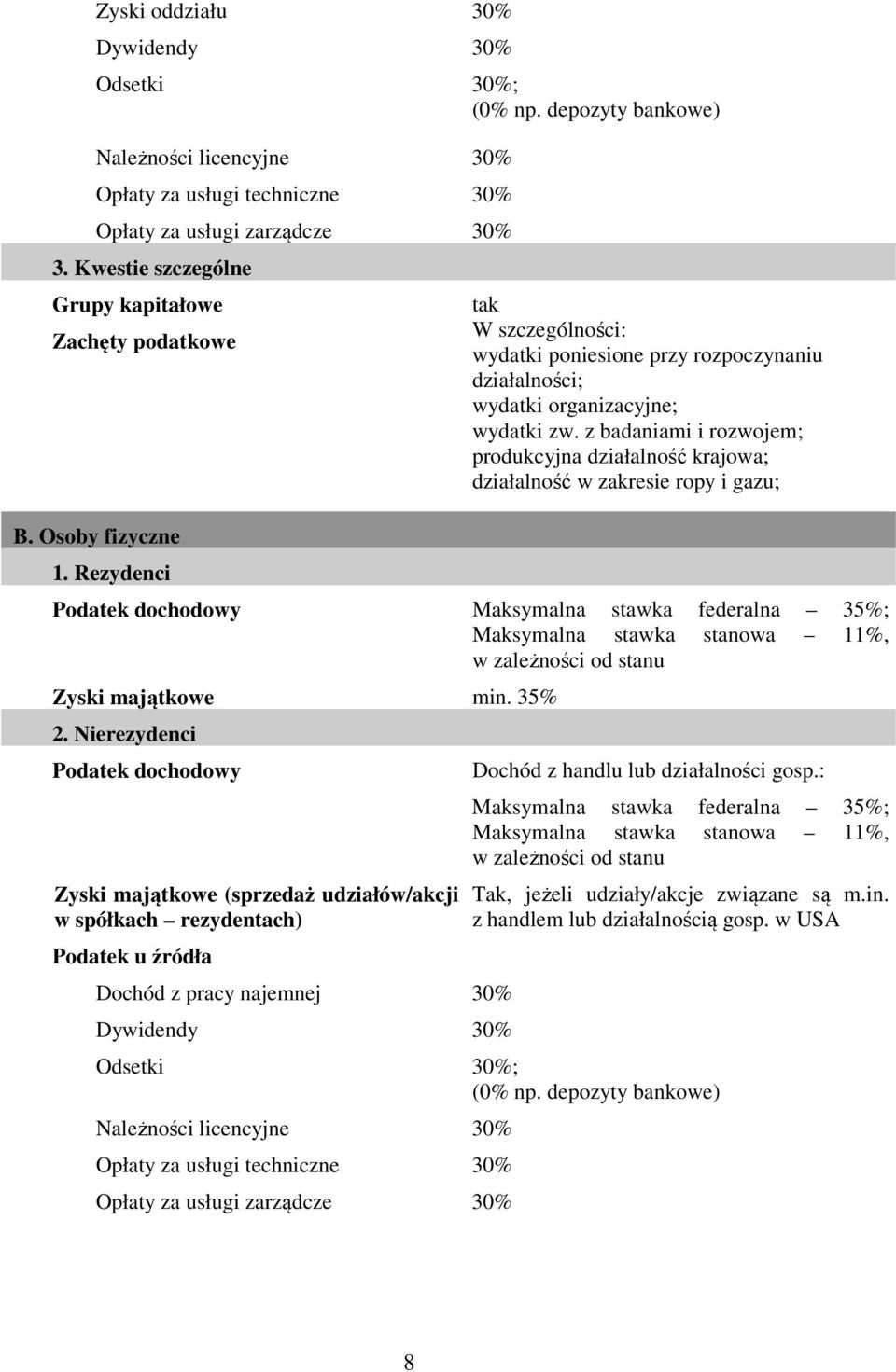 z badaniami i rozwojem; produkcyjna działalność krajowa; działalność w zakresie ropy i gazu; Podatek dochodowy Maksymalna stawka federalna 35%; Maksymalna stawka stanowa 11%, w zależności od stanu