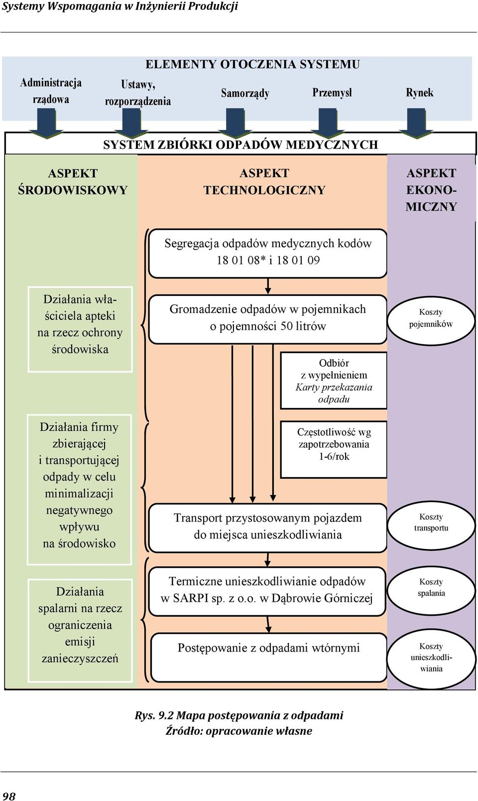 transportującej odpady w celu minimalizacji negatywnego wpływu na środowisko Gromadzenie odpadów w pojemnikach o pojemności 50 litrów Odbiór z wypełnieniem Karty przekazania odpadu Częstotliwość wg