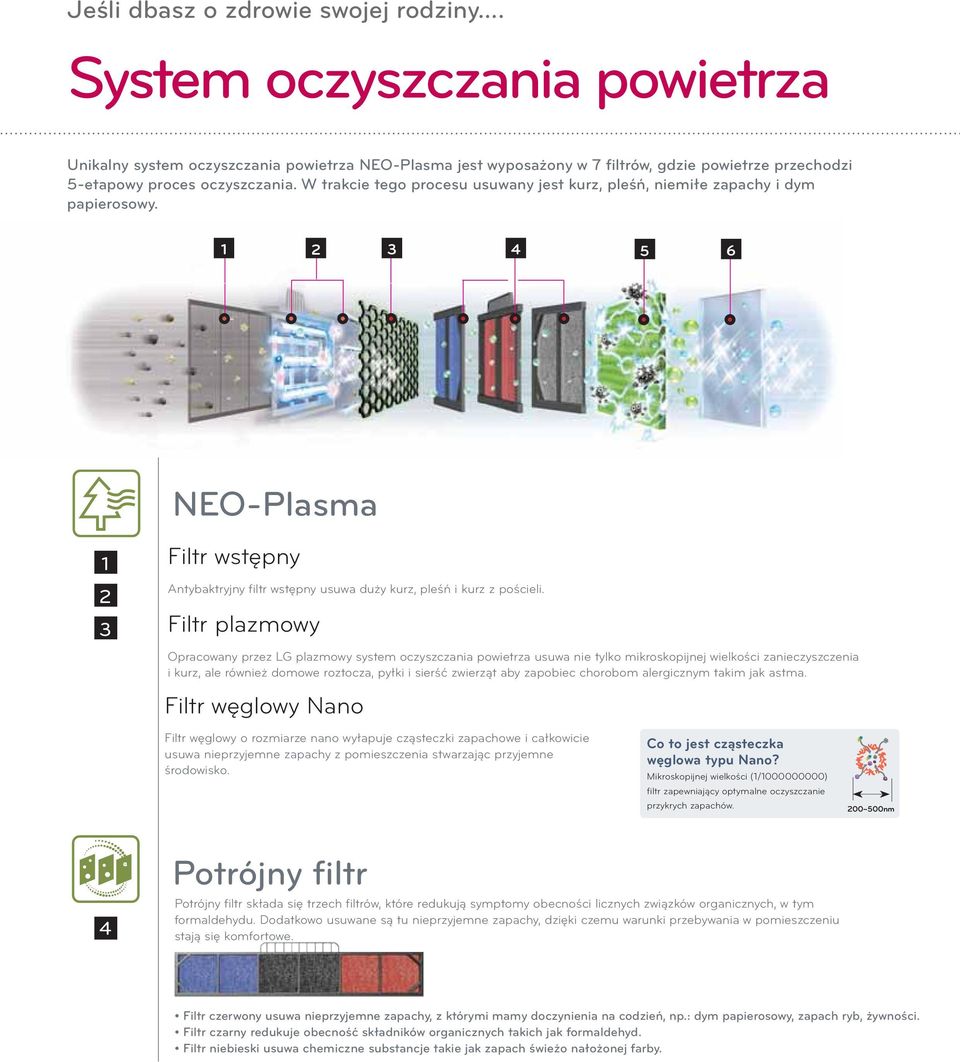 W trakcie tego procesu usuwany jest kurz, pleśń, niemiłe zapachy i dym papierosowy. 1 2 3 4 5 6 NEO-Plasma 1 2 3 Filtr wstępny Antybaktryjny filtr wstępny usuwa duży kurz, pleśń i kurz z pościeli.