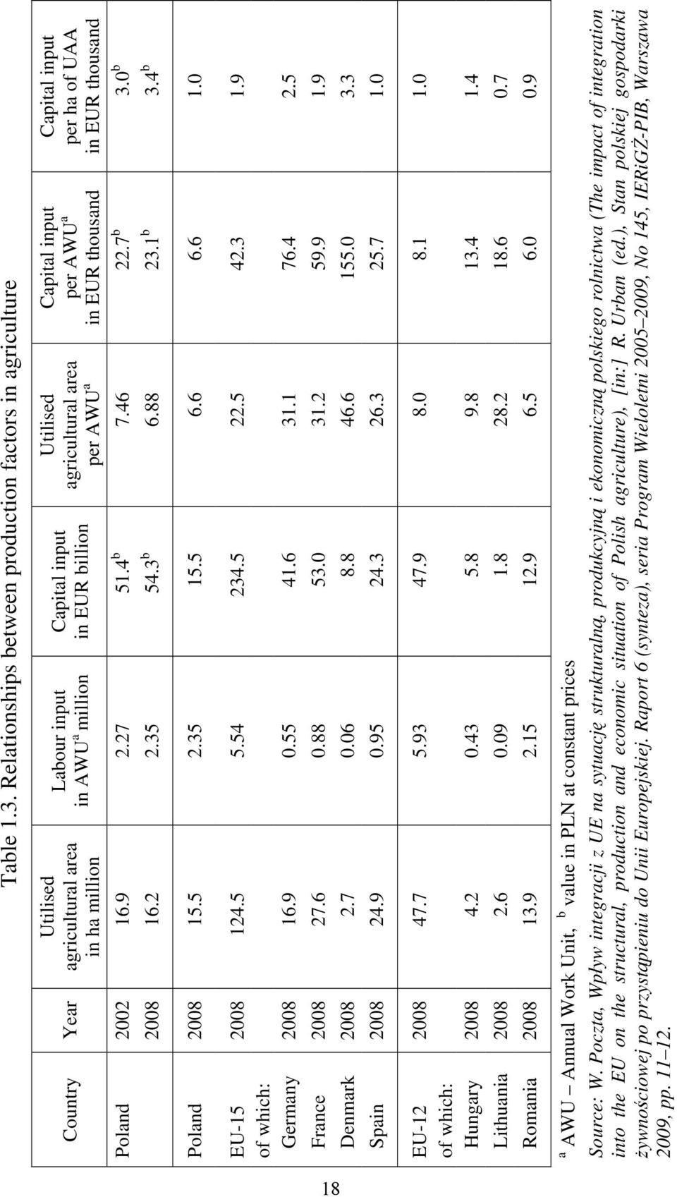 AWU a Capital input per AWU a in EUR thousand Capital input per ha of UAA in EUR thousand Poland 2002 16.9 2.27 51.4 b 7.46 22.7b 3.0 b 2008 16.2 2.35 54.3 b 6.88 23.1b 3.4 b Poland 2008 15.5 2.35 15.