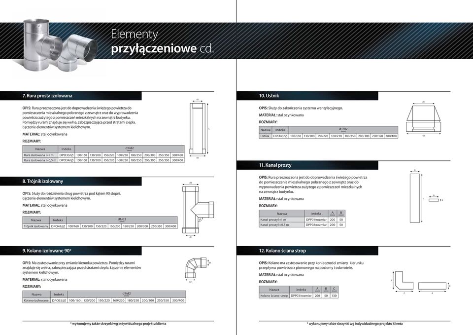 buynku. Pomięzy rurami znajuje się wełna, zabezpieczająca prze stratami ciepła. Łączenie elementów systemem kielichowym. MTRIŁ: stal ocynkowana OPIS: Służy o zakończenia systemu wentylacyjnego.