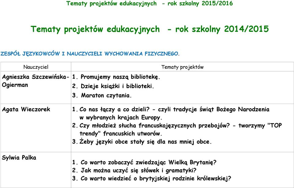 Tematy projektów 1. Co nas łączy a co dzieli? - czyli tradycje świąt Bożego Narodzenia w wybranych krajach Europy. 2. Czy młodzież słucha francuskojęzycznych przebojów?