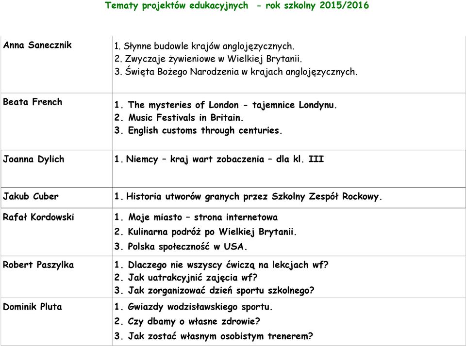 III Jakub Cuber Rafał Kordowski Robert Paszylka Dominik Pluta 1. Historia utworów granych przez Szkolny Zespół Rockowy. 1. Moje miasto strona internetowa 2. Kulinarna podróż po Wielkiej Brytanii. 3.