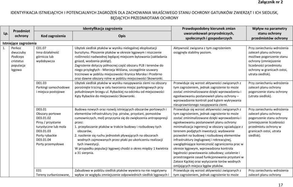 03 Parkingi samochodowe i miejsca postojowe D03.01 Obszary portowe D03.01.02 Pirsy / przystanie turystyczne lub mola D03.01.03 Porty rybackie D03.01.04 Porty przemysłowe E01 Tereny zurbanizowane, Identyfikacja zagrożenia Opis Ubytek siedlisk ptaków w wyniku nielegalnej eksploatacji bursztynu.