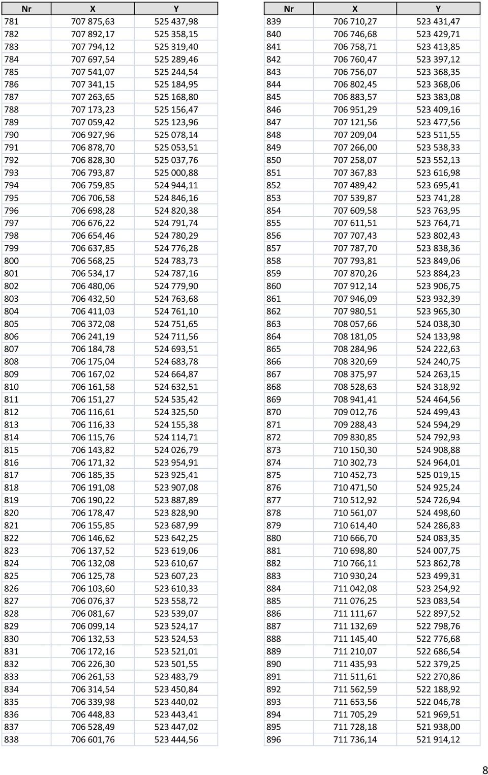 796 706 698,28 524 820,38 797 706 676,22 524 791,74 798 706 654,46 524 780,29 799 706 637,85 524 776,28 800 706 568,25 524 783,73 801 706 534,17 524 787,16 802 706 480,06 524 779,90 803 706 432,50