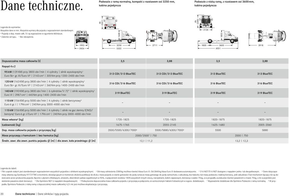 Podwozie z ramą normalną, kompakt z rozstawem osi 3250 mm, kabina pojedyncza 1993 2426 Dopuszczalna masa całkowita [t] 1853 1648 2134 3250 5322 1800 2711 3918 3600 6031 3,5 3,88 3,5 3,88 95 kw (129