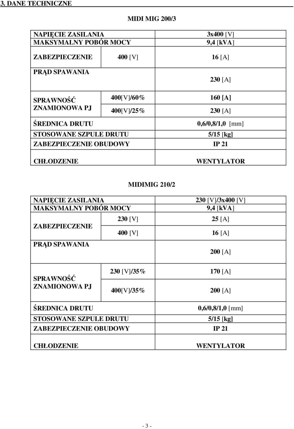 WENTYLATOR MIDIMIG 210/2 NAPIĘCIE ZASILANIA 230 [V]/3x400 [V] MAKSYMALNY POBÓR MOCY 9,4 [kva] 230 [V] 25 [A] ZABEZPIECZENIE 400 [V] 16 [A] PRĄD SPAWANIA 200 [A]