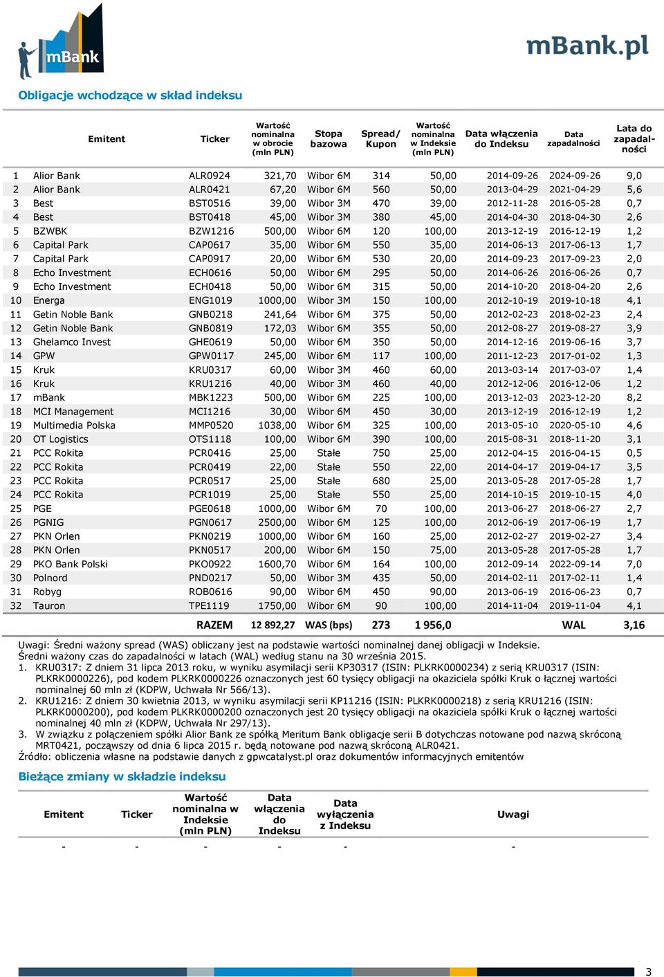 Capital Park CAP, Wibor M, -- --, Echo Investment ECH, Wibor M, -- --, Echo Investment ECH, Wibor M, -- --, Energa ENG, Wibor M, -- --, Getin Noble Bank GNB, Wibor M, -- --, Getin Noble Bank GNB,