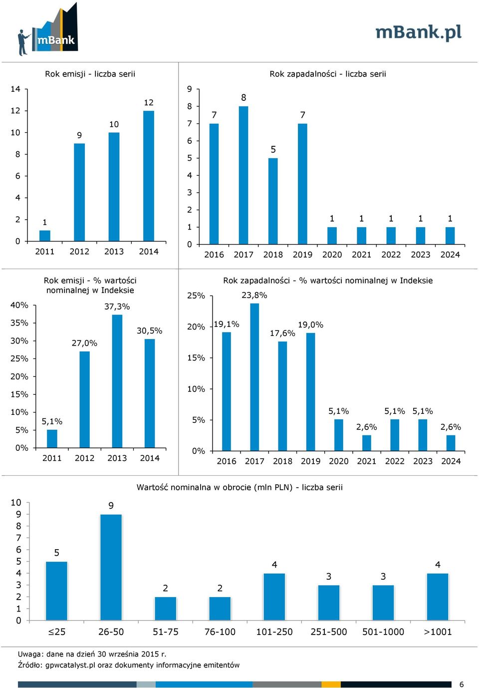 %,%,%,% % % % % % % %,% %,%,%,%,%,% % % Wartość nominalna w obrocie (mln PLN) - liczba serii