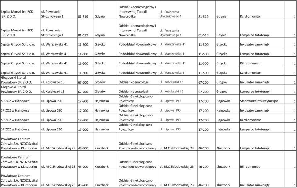 z o.o. ul. Warszawska 41 11-500 Giżycko Pododdział Noworodkowy ul. Warszawska 41 11-500 Giżycko Bilirubinometr 1 Szpital Giżycki Sp. z o.o. ul. Warszawska 41 11-500 Giżycko Pododdział Noworodkowy ul. Warszawska 41 11-500 Giżycko Kardiomonitor 1 Głogowski Szpital Powiatowy SP.