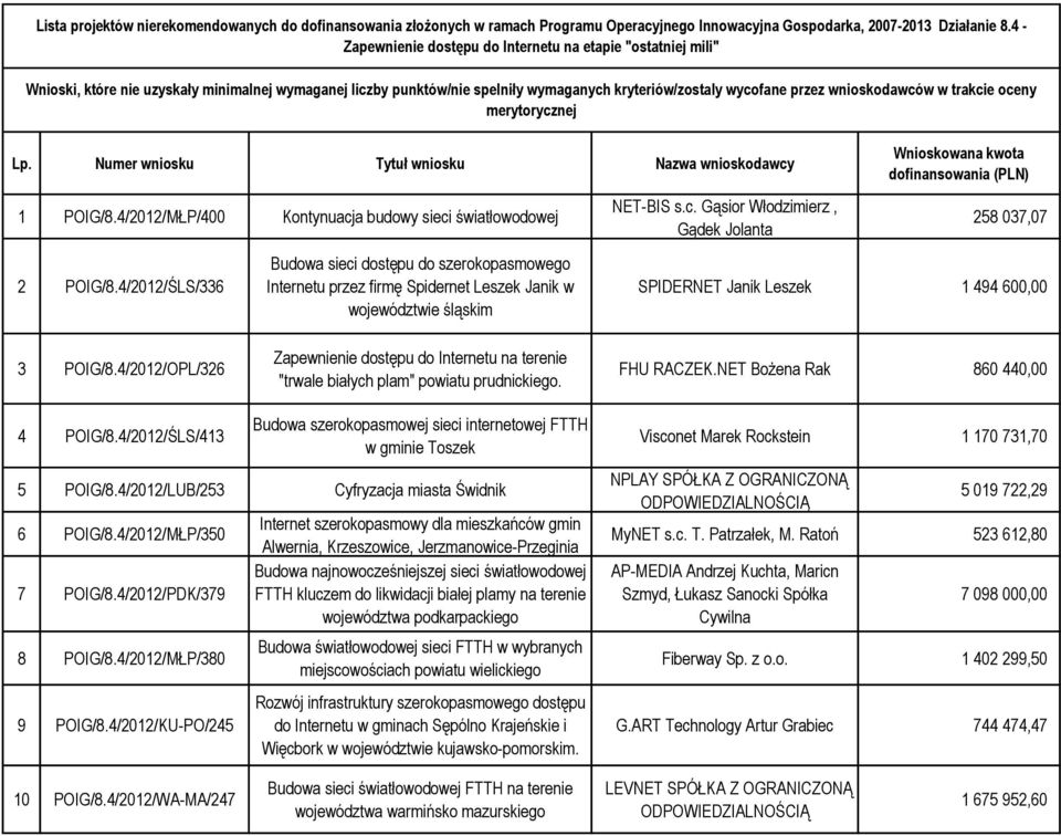 w trakcie oceny merytorycznej Lp. Numer wniosku Tytuł wniosku Nazwa wnioskodawcy 1 POIG/8.4/2012/MŁP/400 Kontynuacja budowy sieci światłowodowej 2 POIG/8.