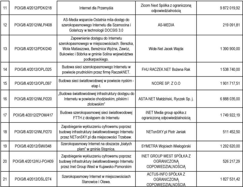 0 Zapewnienie dostępu do Internetu szerokopasmowego w miejscowościach: Berezka, Wola Matiaszowa, Bereźnica Wyżna, Zawóz, Bukowiec i Bóbrka w gminie Solina województwa podkarpackiego.