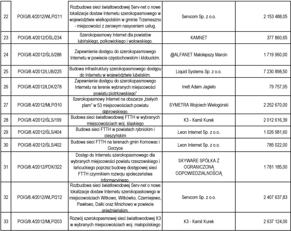 4/2012/MŁP/203 Rozbudowa sieci światłowodowej Serv-net o nowe lokalizacje dostaw Internetu szerokopasmowego w województwie wielkopolskim w gminie Trzemeszno - miejscowości z zerowym nasyceniem usług.