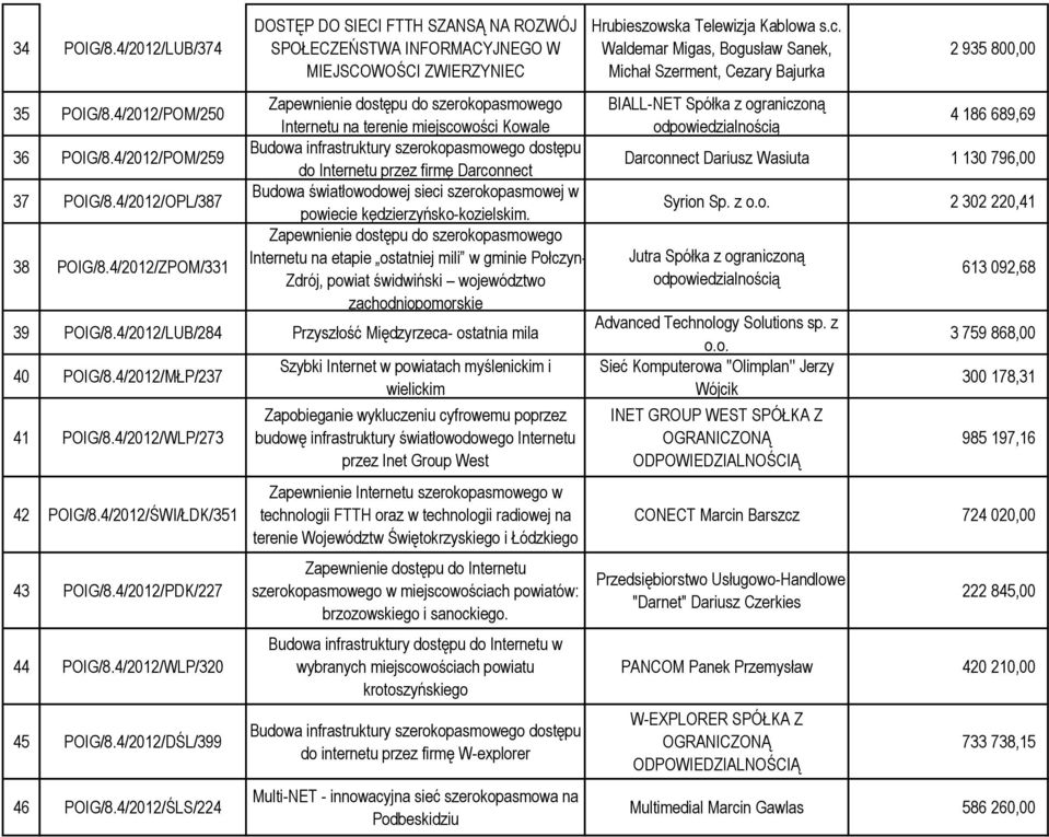 4/2012/POM/259 Budowa infrastruktury szerokopasmowego dostępu do Internetu przez firmę Darconnect Darconnect Dariusz Wasiuta 1 130 796,00 37 POIG/8.