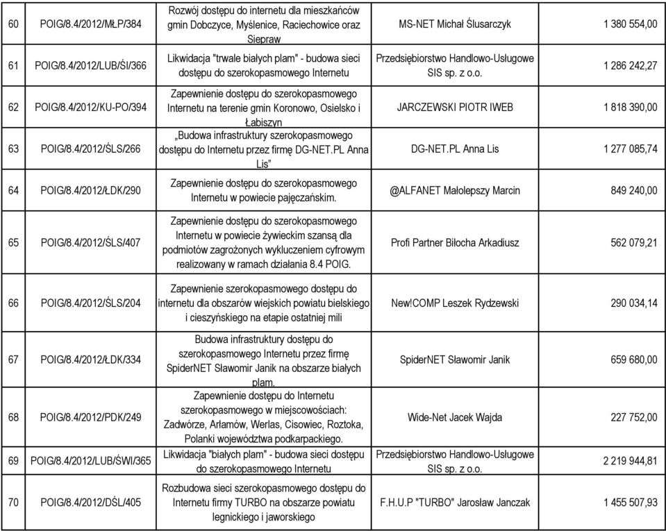 4/2012/DŚL/405 Rozwój dostępu do internetu dla mieszkańców gmin Dobczyce, Myślenice, Raciechowice oraz Siepraw Likwidacja "trwale białych plam" - budowa sieci dostępu do szerokopasmowego Internetu