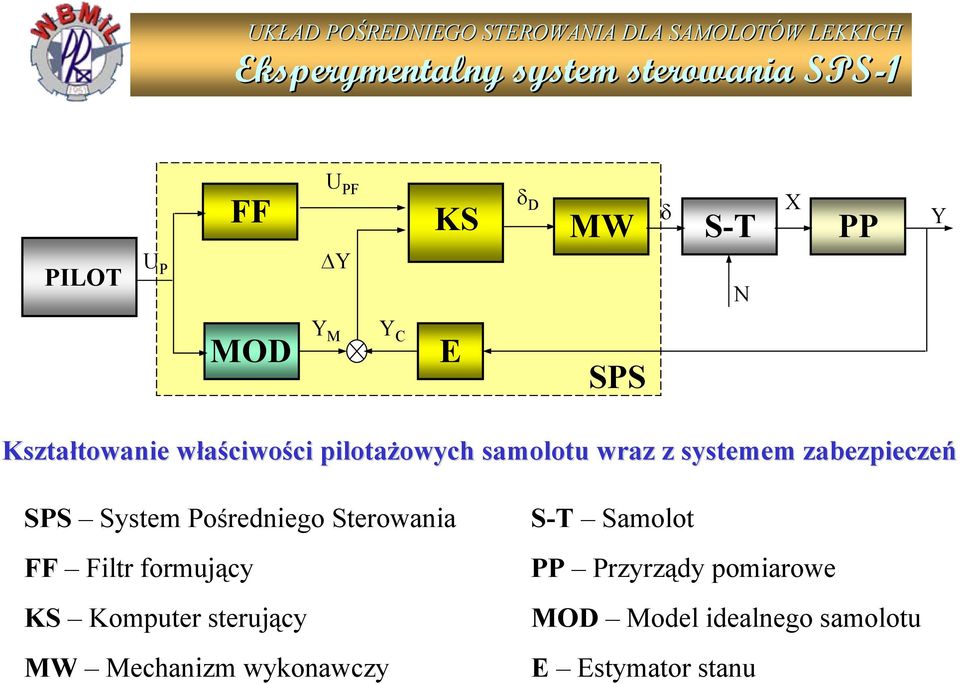 zabezpieczeń SPS SystemPośredniego Sterowania FF Filtr formujący KS Komputer sterujący MW