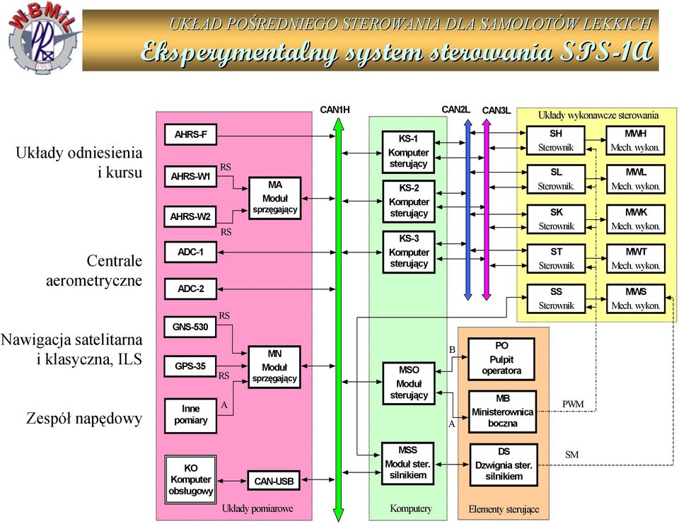 Komputer sterujący MSO Moduł sterujący B A PO Pulpit operatora MB Ministerownica boczna SH Sterownik SL Sterownik. SK Sterownik ST Sterownik SS Sterownik PWM MWH Mech. wykon. MWL Mech.