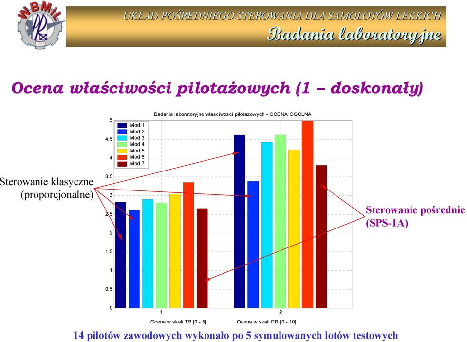 OCENA OGOLNA Sterowanie klasyczne (proporcjonalne) 3.5 3 2.5 2 Sterowanie pośrednie (SPS-1A) 1.