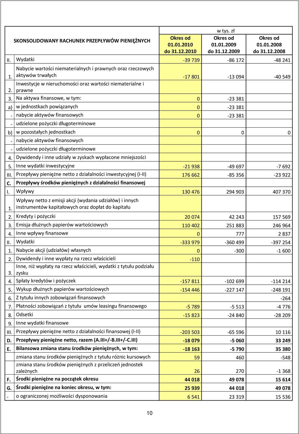 Na aktywa finansowe, w tym: 0 23 381 a) w jednostkach powiązanych 0 23 381 nabycie aktywów finansowych 0 23 381 udzielone pożyczki długoterminowe b) w pozostałych jednostkach 0 0 0 nabycie aktywów