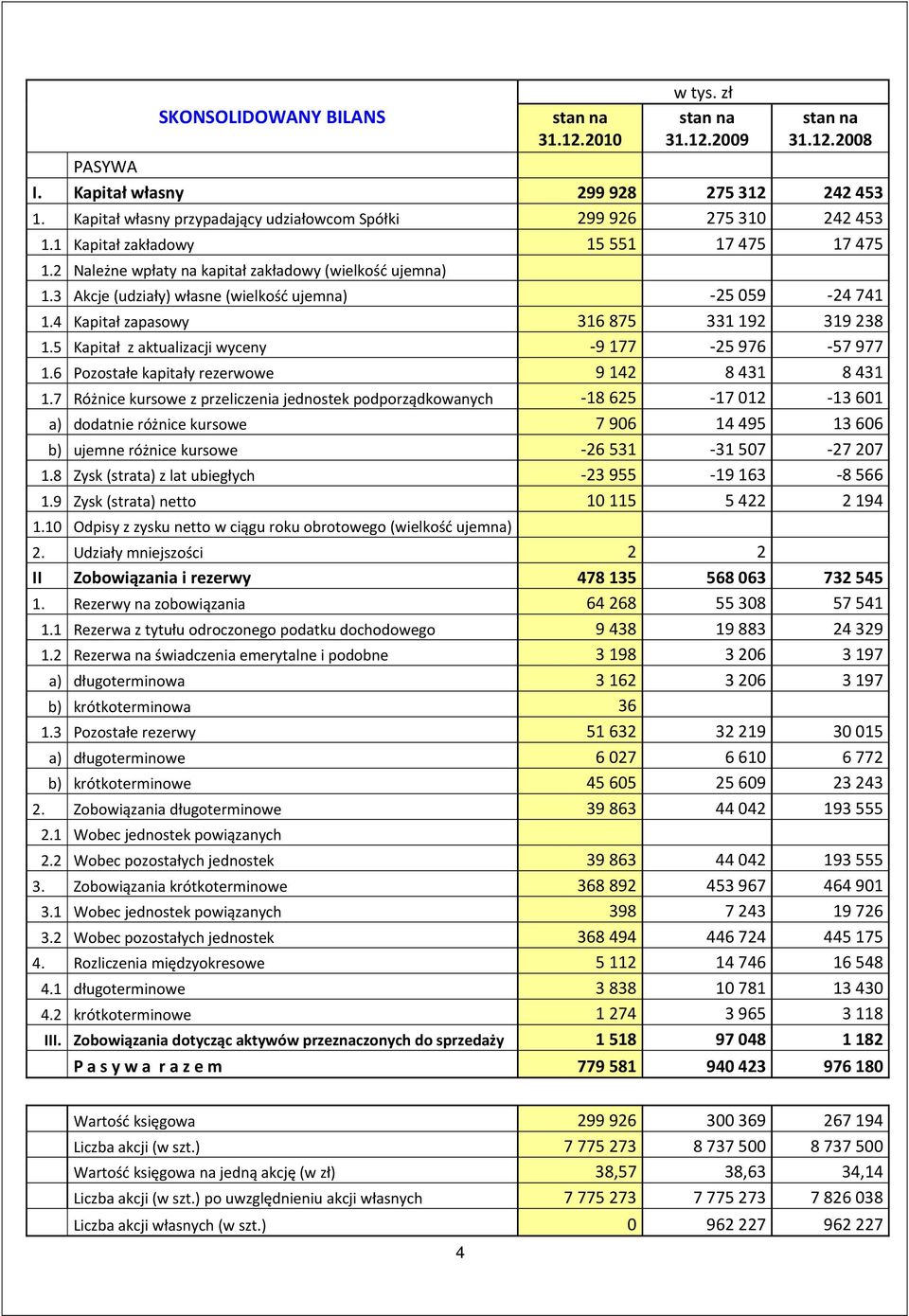 3 Akcje (udziały) własne (wielkość ujemna) 25 059 24 741 1.4 Kapitał zapasowy 316 875 331 192 319 238 1.5 Kapitał z aktualizacji wyceny 9 177 25 976 57 977 1.