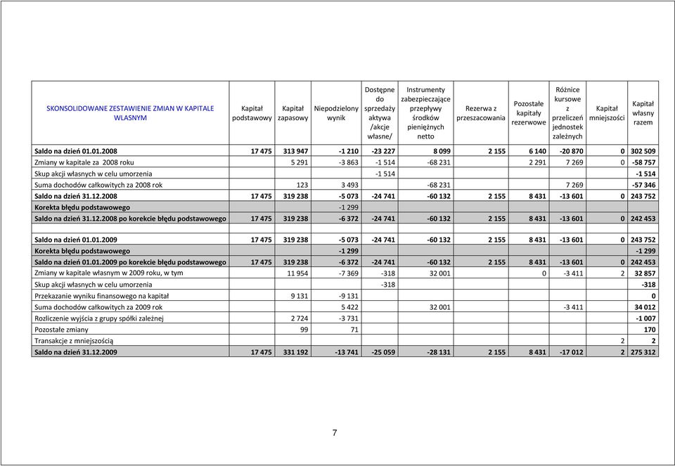 01.2008 17 475 313 947 1 210 23 227 8 099 2 155 6 140 20 870 0 302 509 Zmiany w kapitale za 2008 roku 5 291 3 863 1 514 68 231 2 291 7 269 0 58 757 Skup akcji własnych w celu umorzenia 1 514 1 514