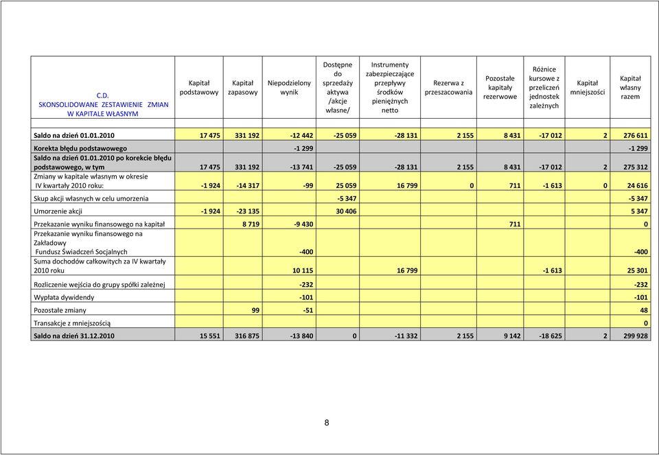 01.2010 17 475 331 192 12 442 25 059 28 131 2 155 8 431 17 012 2 276 611 Korekta błędu podstawowego 1 299 1 299 Saldo na dzień 01.01.2010 po korekcie błędu podstawowego, w tym 17 475 331 192 13 741