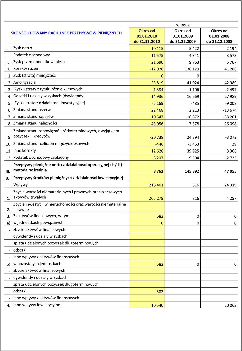 Korekty razem 12 928 136 129 41 288 1 Zysk (strata) mniejszości 0 0 2 Amortyzacja 23 819 41 024 42 989 3 (Zyski) straty z tytułu różnic kursowych 1 384 1 106 2 497 4 Odsetki i udziały w zyskach