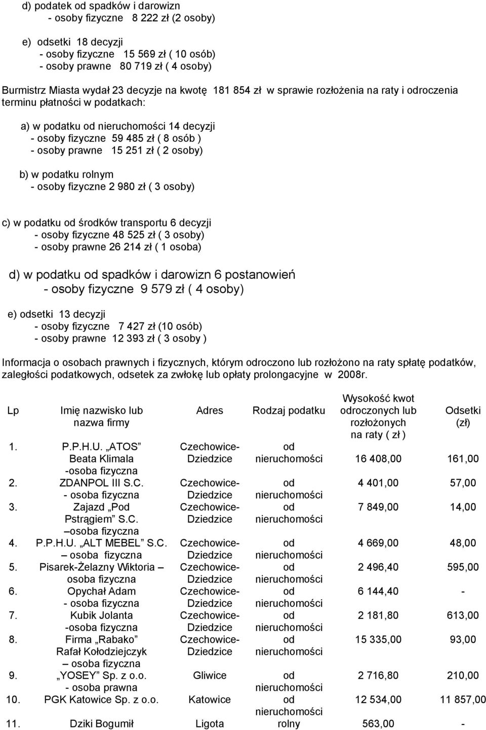 2 osoby) b) w podatku rolnym - osoby fizyczne 2 980 zł ( 3 osoby) c) w podatku od środków transportu 6 decyzji - osoby fizyczne 48 525 zł ( 3 osoby) - osoby prawne 26 214 zł ( 1 osoba) d) w podatku