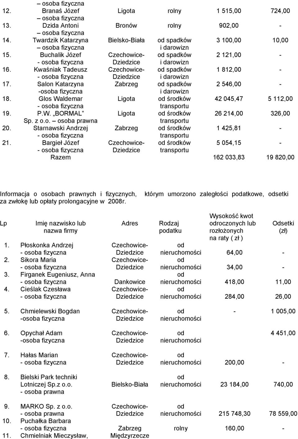 Twardzik Katarzyna Bielsko-Biała od spadków 3 100,00 10,00 osoba fizyczna i darowizn 15. Buchalik Józef Czechowice- od spadków 2 121,00 - - osoba fizyczna Dziedzice i darowizn 16.