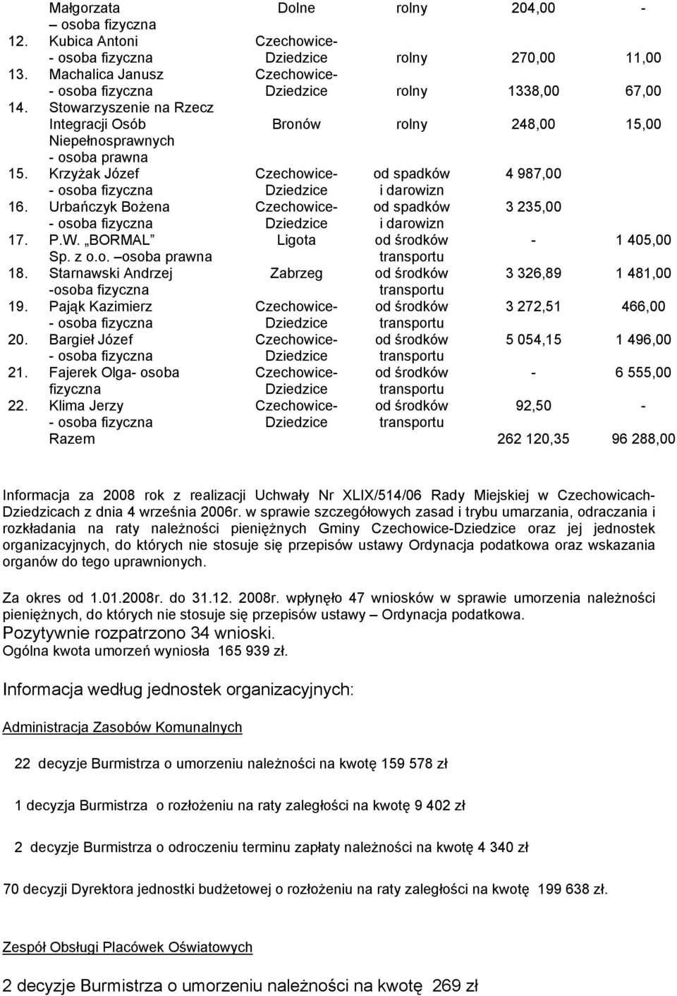 Krzyżak Józef Czechowice- od spadków 4 987,00 - osoba fizyczna Dziedzice i darowizn 16. Urbańczyk Bożena Czechowice- od spadków 3 235,00 - osoba fizyczna Dziedzice i darowizn 17. P.W.