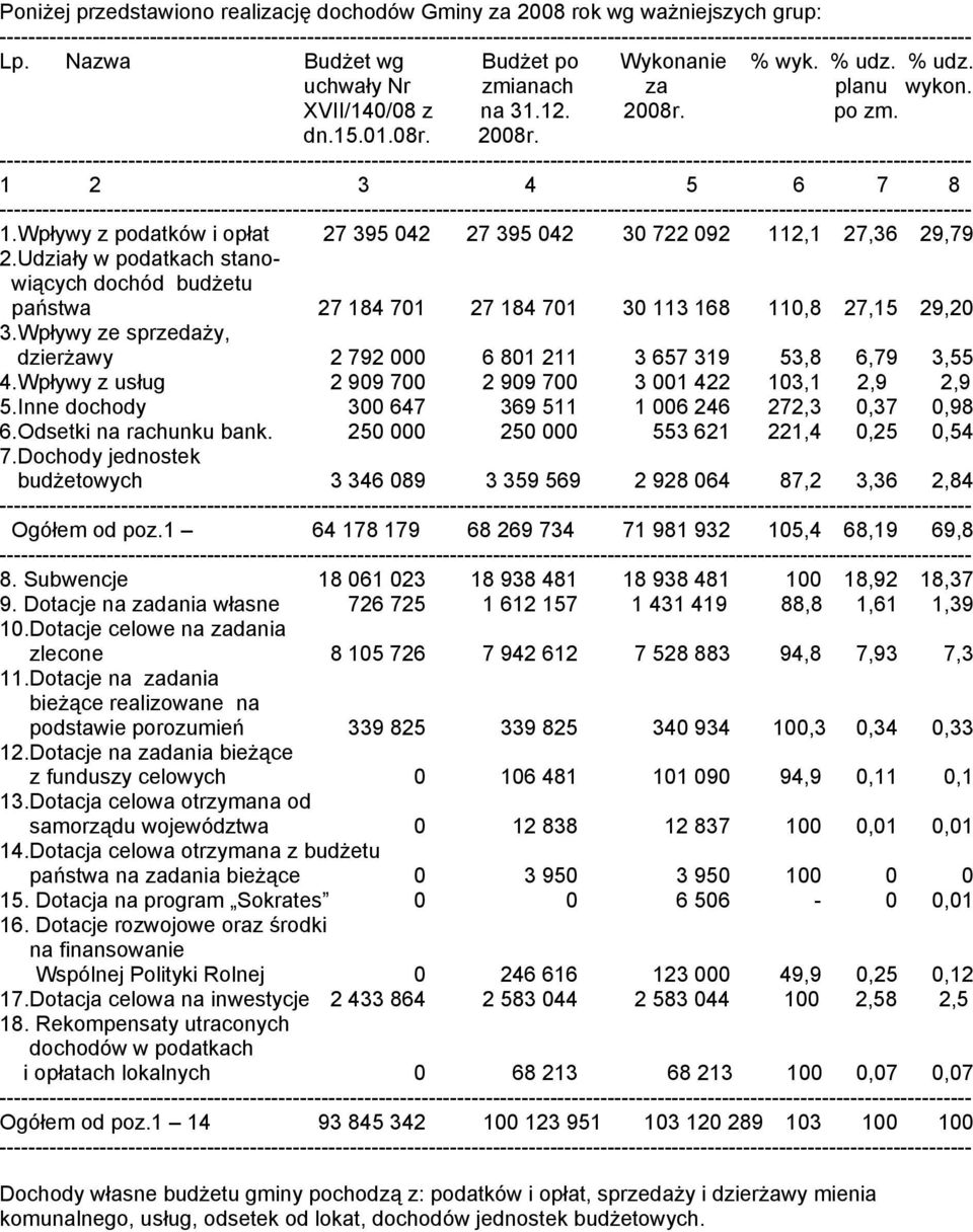 % udz. uchwały Nr zmianach za planu wykon. XVII/140/08 z na 31.12. 2008r.