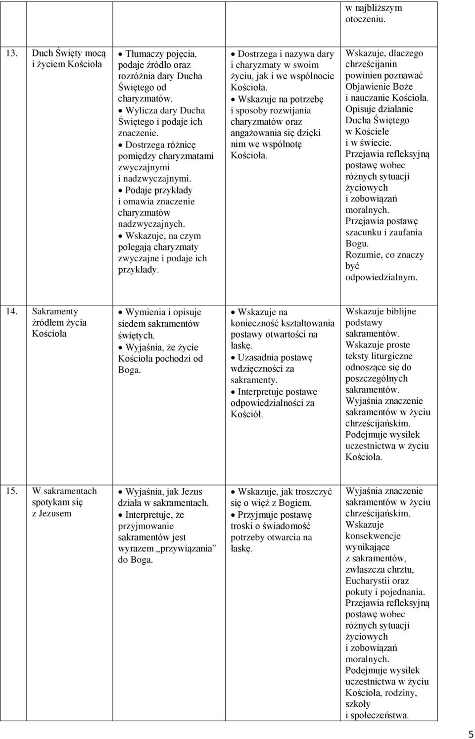 Dostrzega i nazywa dary i charyzmaty w swoim życiu, jak i we wspólnocie Kościoła. na potrzebę i sposoby rozwijania charyzmatów oraz angażowania się dzięki nim we wspólnotę Kościoła.