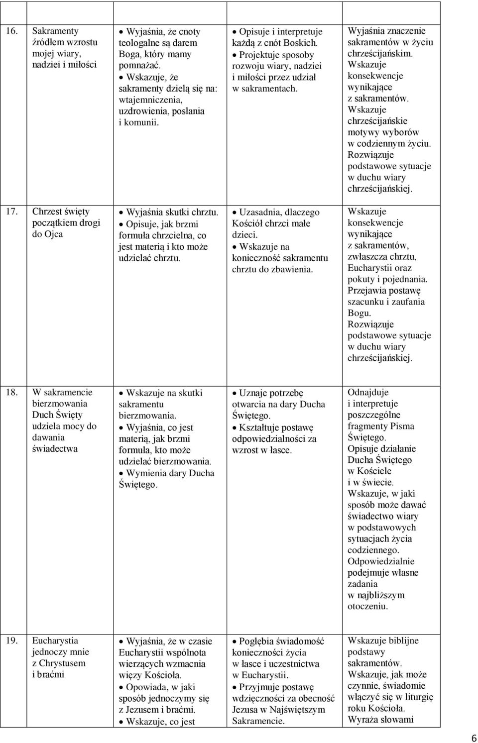 Projektuje sposoby rozwoju wiary, nadziei i miłości przez udział w sakramentach. Wyjaśnia znaczenie sakramentów w życiu chrześcijańskim. z sakramentów.