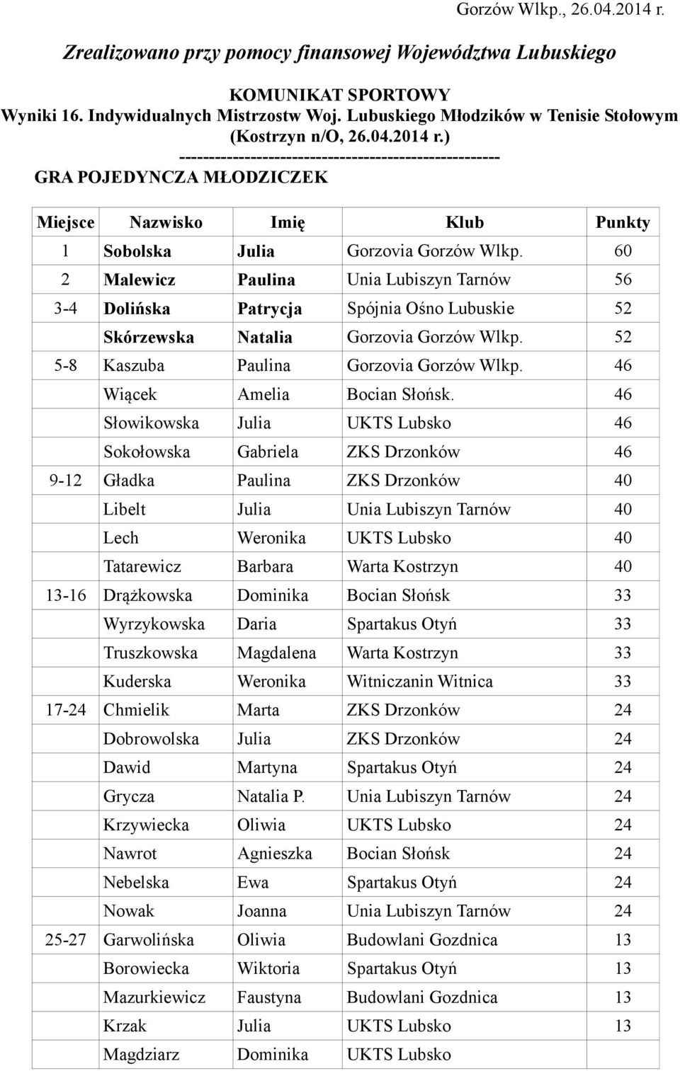 ) ------------------------------------------------------ GRA POJEDYNCZA MŁODZICZEK 1 Sobolska 60 2 Malewicz 56 3-4 Dolińska Patrycja 52 Skórzewska Natalia 52 5-8 Kaszuba 46 Wiącek Amelia.