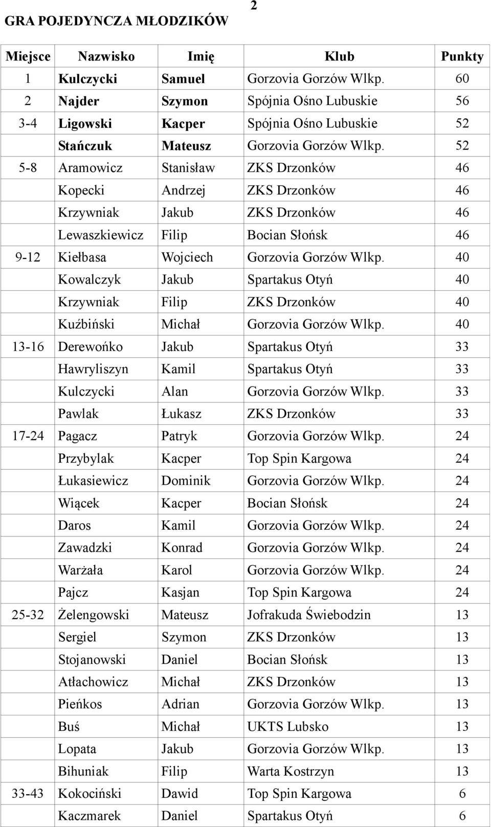 Pagacz Patryk 24 Przybylak 24 Łukasiewicz Dominik 24 Wiącek 24 Daros Kamil 24 Zawadzki Konrad 24 Warżała Karol 24 Pajcz Kasjan 24 25-32 Żelengowski Mateusz