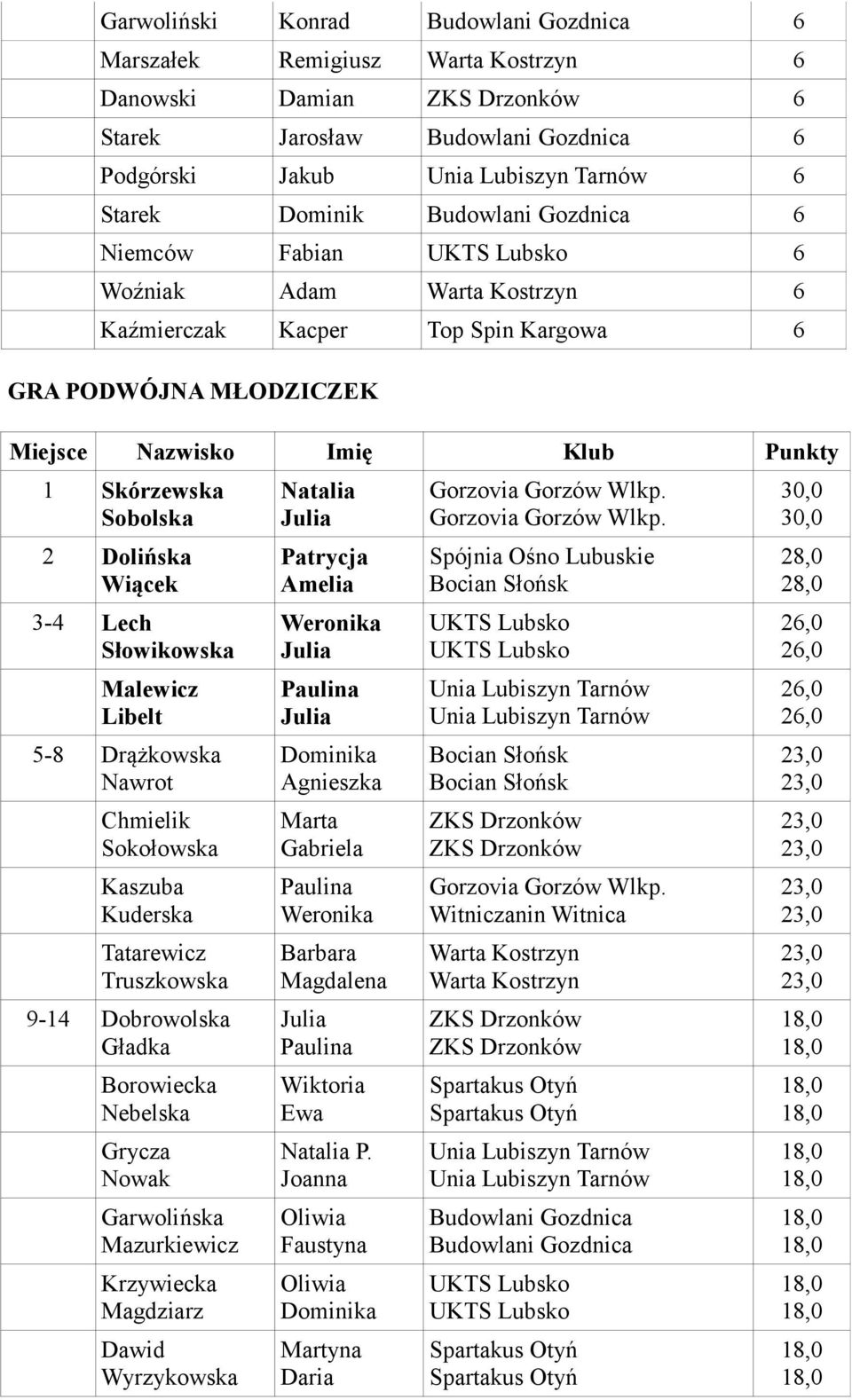 Tatarewicz Truszkowska 9-14 Dobrowolska Gładka Borowiecka Nebelska Grycza Nowak Garwolińska Mazurkiewicz Krzywiecka Magdziarz Dawid Wyrzykowska Natalia Patrycja