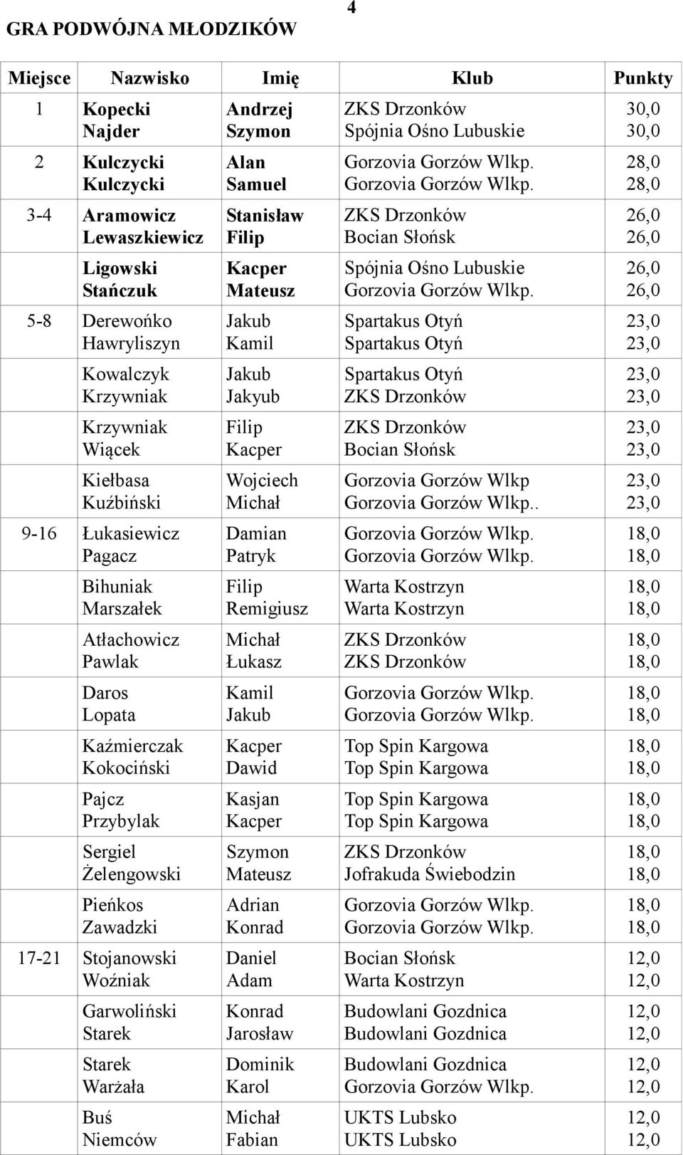 Żelengowski Pieńkos Zawadzki 17-21 Stojanowski Woźniak Garwoliński Starek Starek Warżała Buś Niemców Andrzej Szymon Alan Samuel Stanisław Mateusz Kamil Jakyub