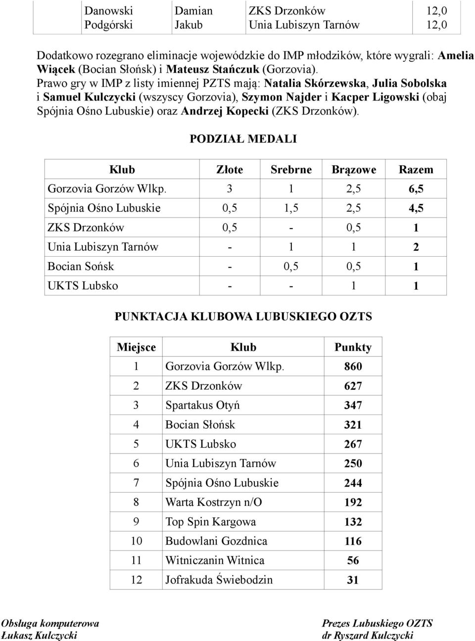 PODZIAŁ MEDALI Klub Złote Srebrne Brązowe Razem 3 1 2,5 6,5 0,5 1,5 2,5 4,5 0,5-0,5 1-1 1 2 Bocian Sońsk - 0,5 0,5 1 - - 1 1 PUNKTACJA KLUBOWA LUBUSKIEGO OZTS Miejsce Klub