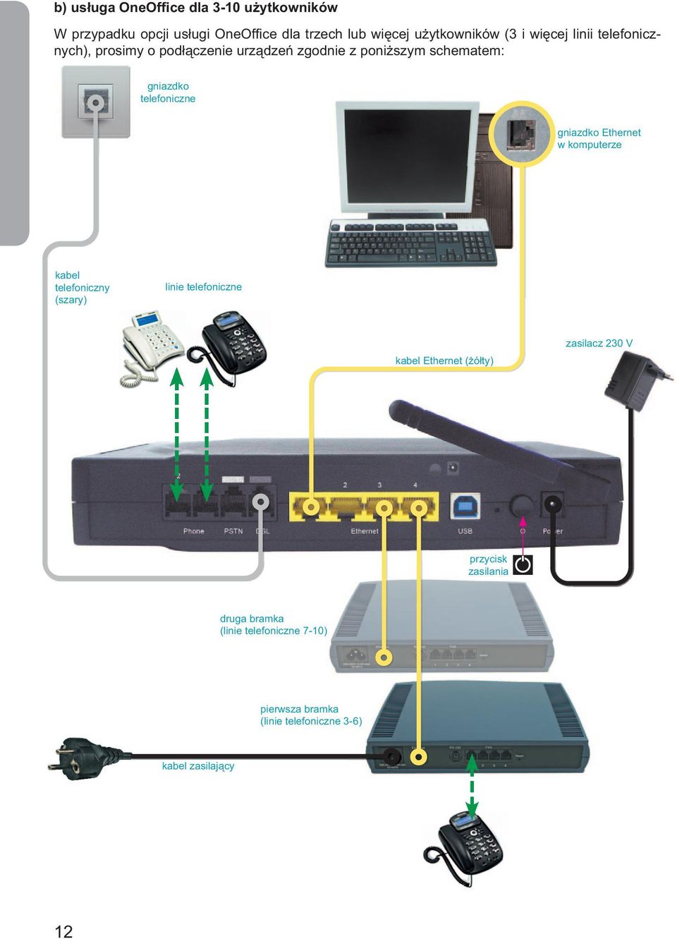 gniazdko Ethernet w komputerze kabel telefoniczny (szary) linie telefoniczne kabel Ethernet (żółty) zasilacz 230 V