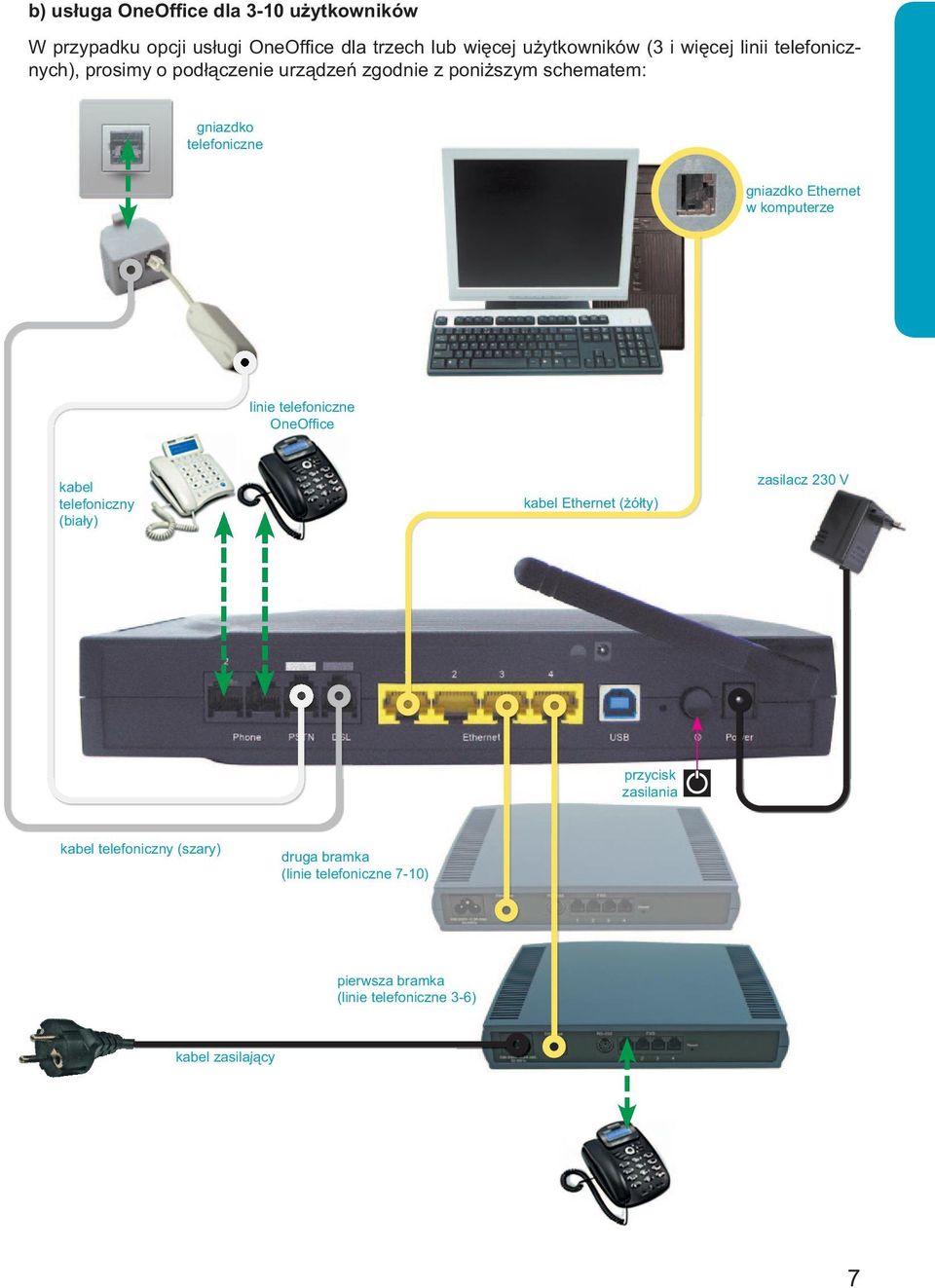 w komputerze linie telefoniczne OneOffifi ce kabel telefoniczny (biały) kabel Ethernet (żółty) zasilacz 230 V przycisk