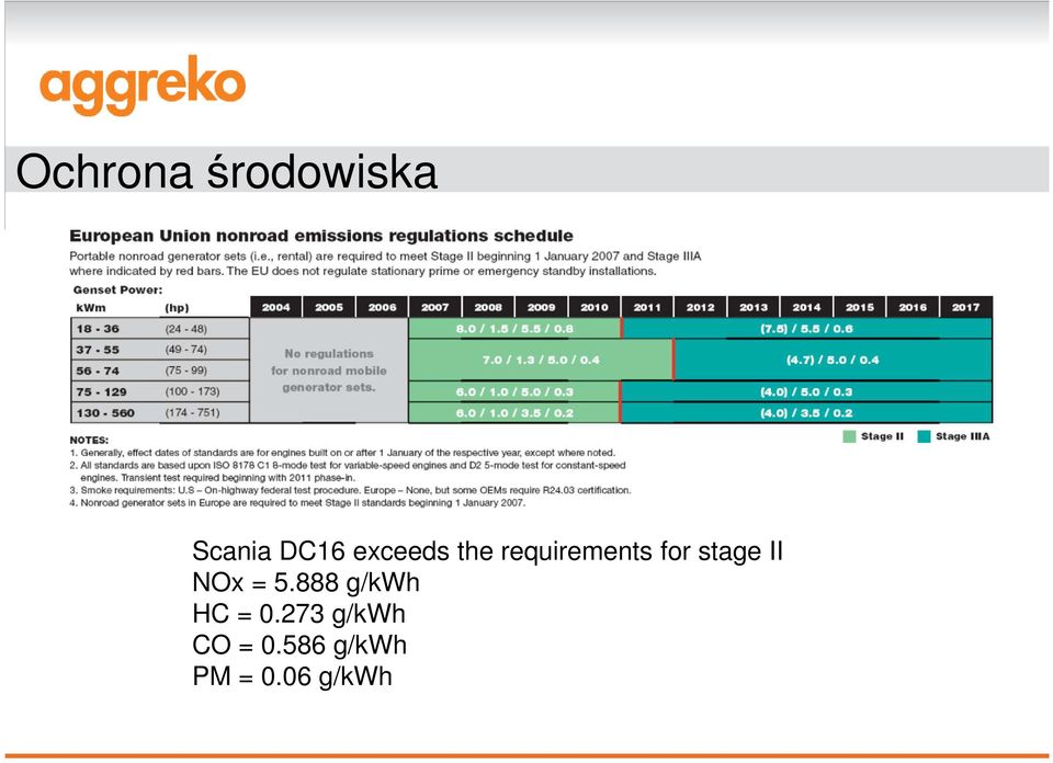 stage II NOx = 5.888 g/kwh HC = 0.