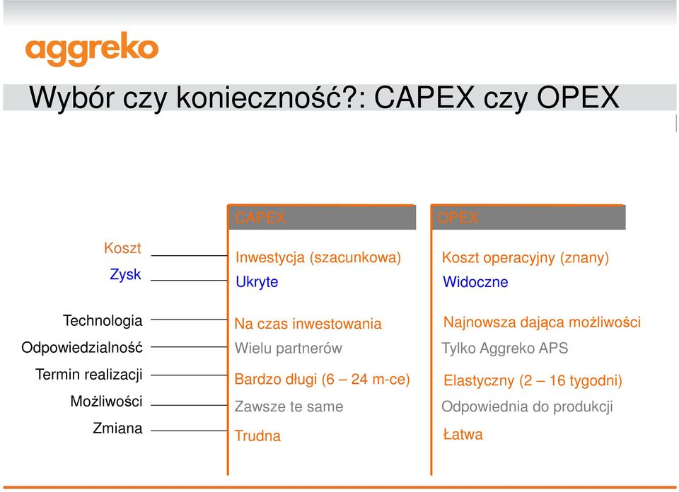 CAPEX Inwestycja (szacunkowa) Ukryte Na czas inwestowania Wielu partnerów Bardzo długi (6 24