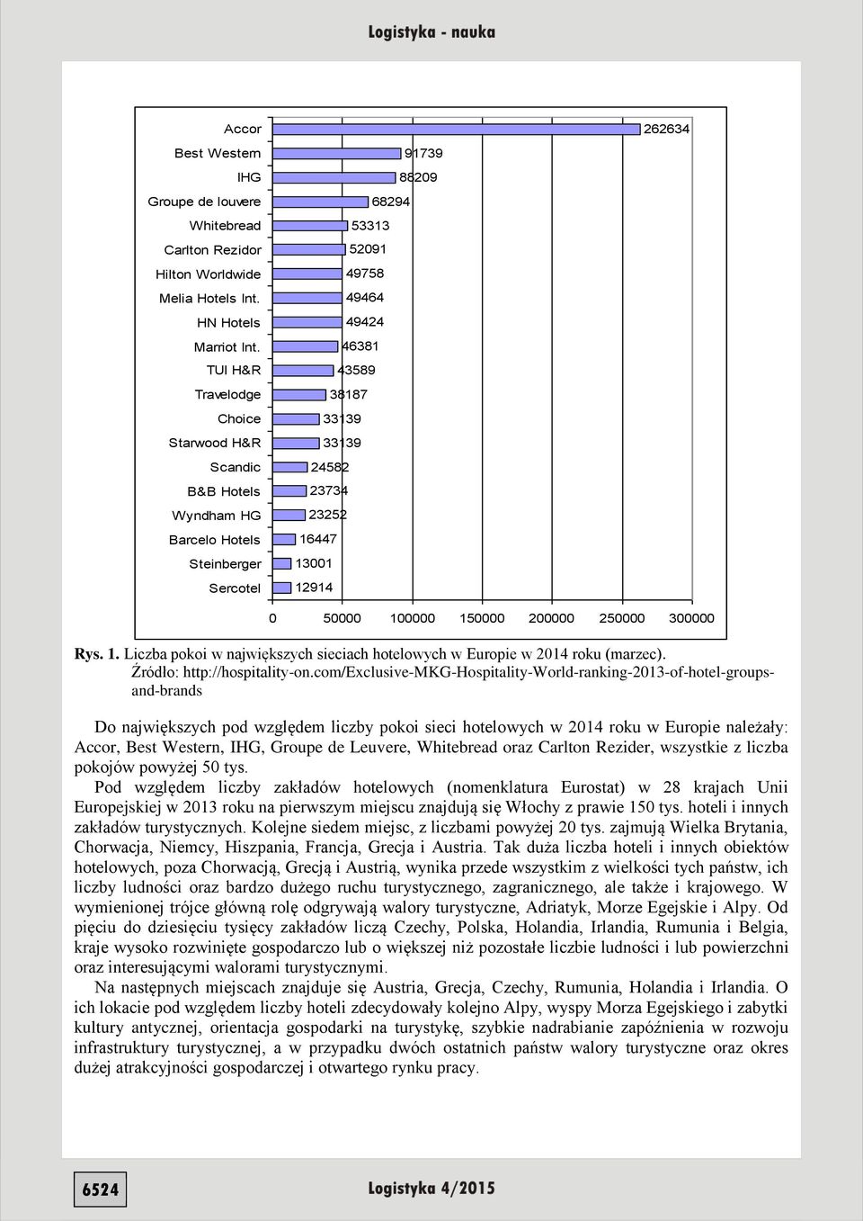 23252 16447 13001 12914 262634 0 50000 100000 150000 200000 250000 300000 Rys. 1. Liczba pokoi w największych sieciach hotelowych w Europie w 2014 roku (marzec). Źródło: http://hospitality-on.