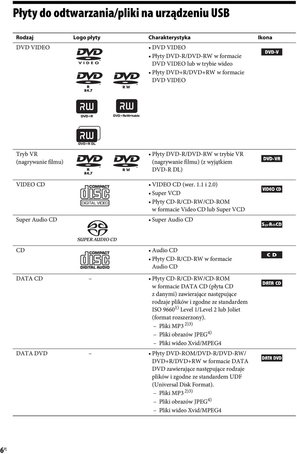 0) Super VCD Płyty CD-R/CD-RW/CD-ROM w formacie Video CD lub Super VCD Super Audio CD Super Audio CD CD Audio CD Płyty CD-R/CD-RW w formacie Audio CD DATA CD Płyty CD-R/CD-RW/CD-ROM w formacie DATA