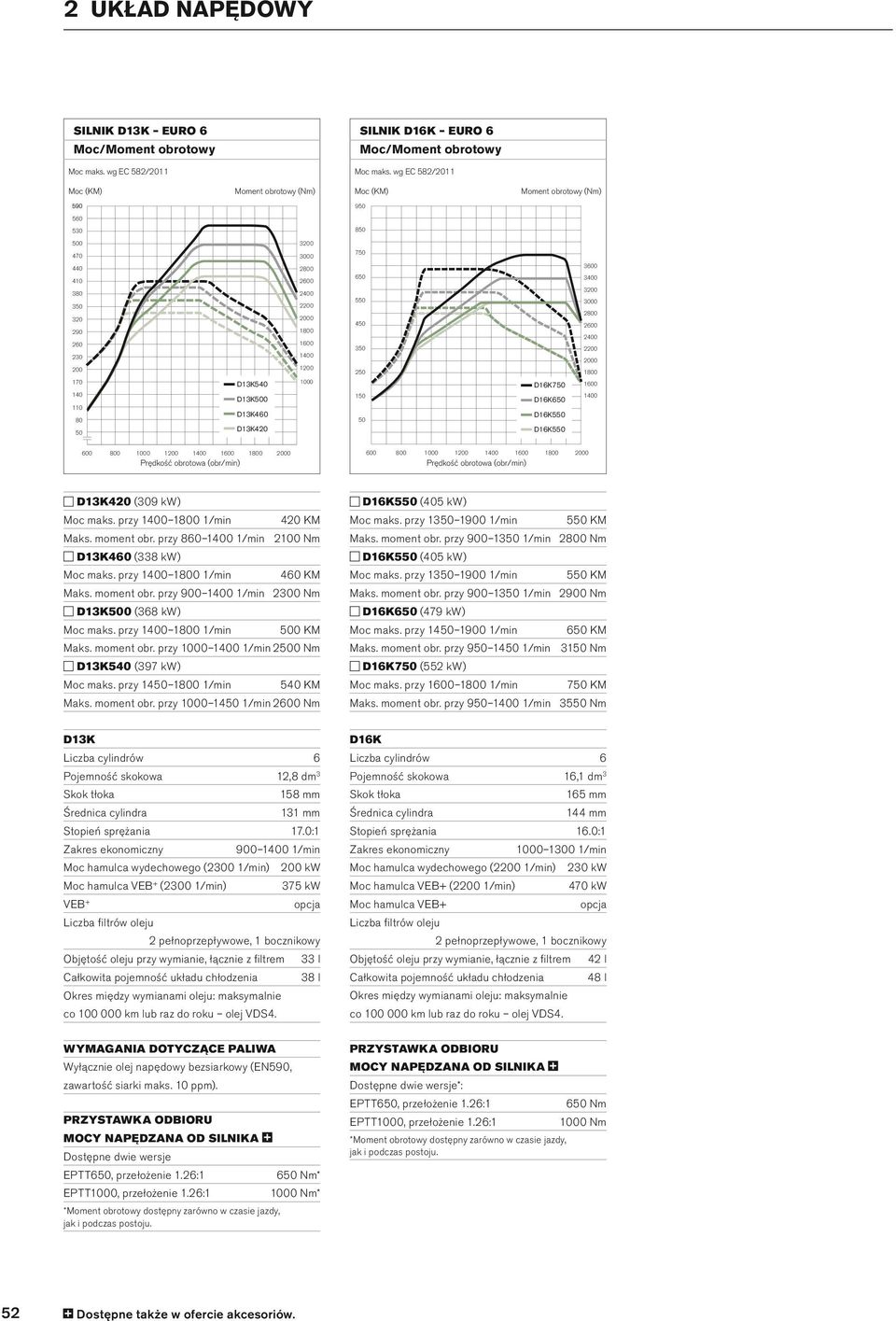 2400 350 250 150 DK4 80 3400 550 DK500 110 800 0 1200 10 50 10 D16K650 0 800 Prędkość obrotowa (obr/min) 0 1200 10 Prędkość obrotowa (obr/min) DK420 (309 kw) (405 kw) Moc maks. przy 1/min 420 KM Maks.