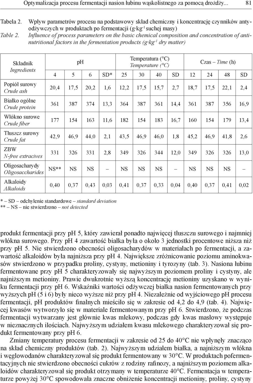 composition and concentration of antinutritional factors in the fermentation products (g kg -1 dry matter) Składnik Ingredients Popiół surowy Crude ash Białko ogólne Crude protein Włókno surowe Crude